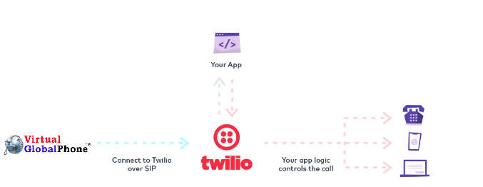 VirtualGlobalPhone twilio